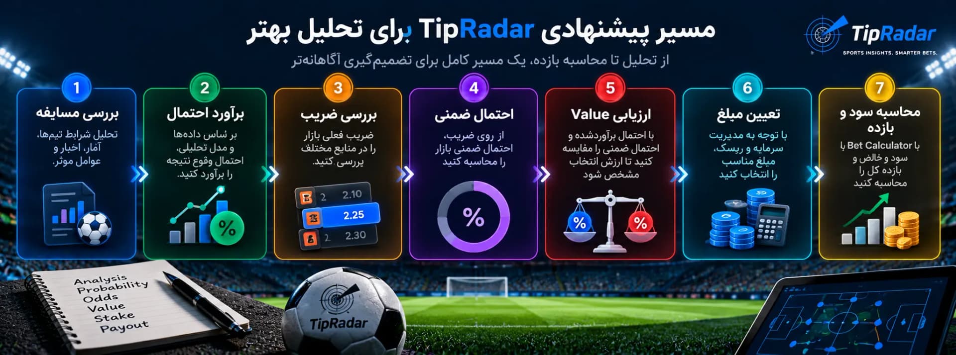 مسیر پیشنهادی تیپ‌رادار برای تحلیل بهتر: بررسی مسابقه، برآورد احتمال، بررسی ضریب، احتمال ضمنی، ارزیابی Value، تعیین مبلغ و محاسبه سود و بازده