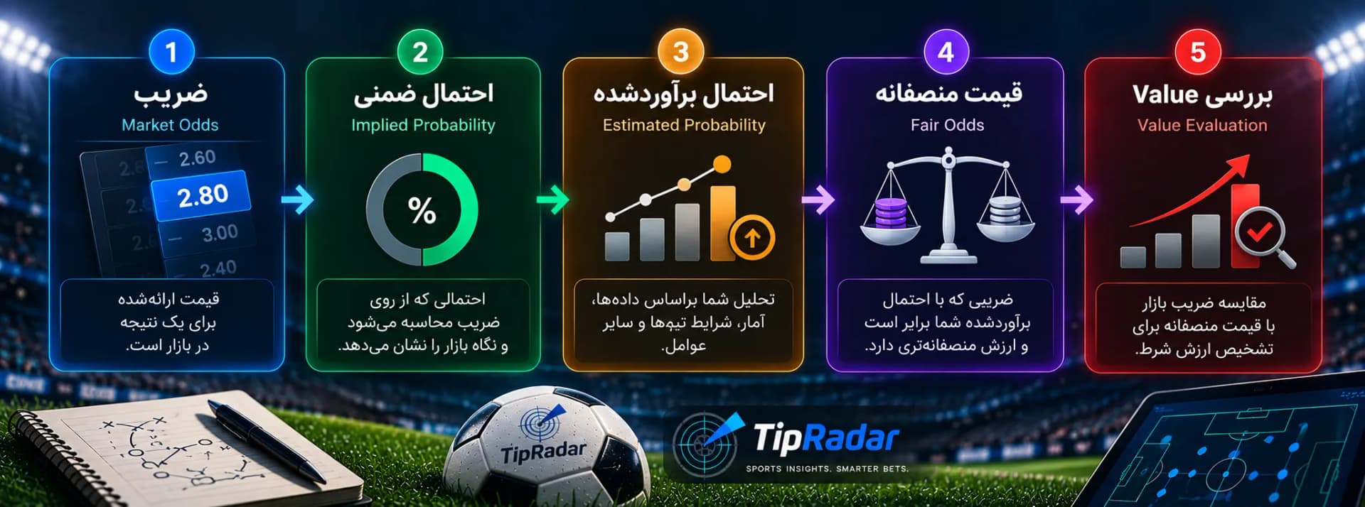 مسیر بررسی ارزش یک انتخاب: ضریب بازار، احتمال ضمنی، احتمال برآوردشده، قیمت منصفانه و بررسی Value