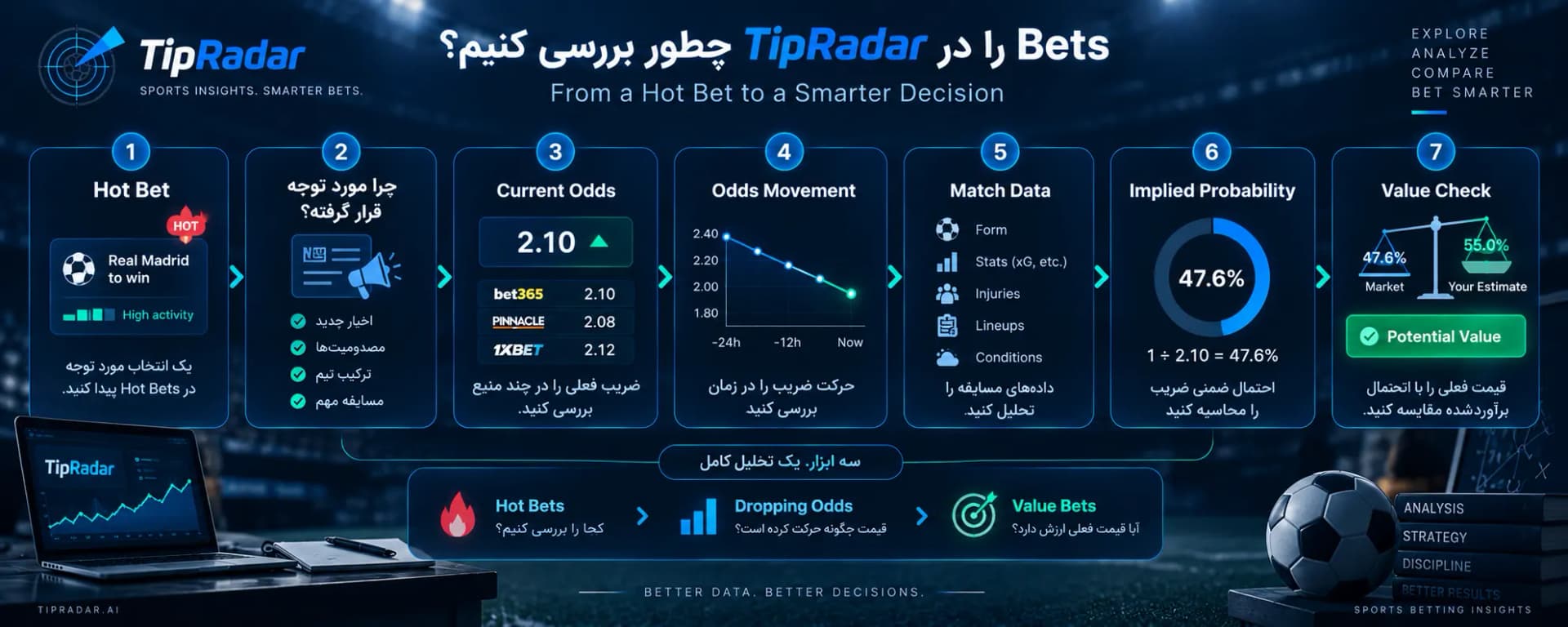 بررسی شرط‌های داغ در تیپ‌رادار در هفت مرحله: شرط داغ، علت توجه بازار، ضریب فعلی، حرکت ضریب، داده‌های مسابقه، احتمال ضمنی و بررسی ارزش