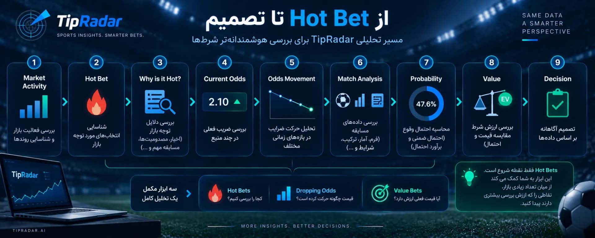 مسیر تحلیلی تیپ‌رادار از شرط داغ تا تصمیم: فعالیت بازار، شرط داغ، علت، ضریب فعلی، حرکت ضریب، تحلیل مسابقه، احتمال، ارزش و تصمیم
