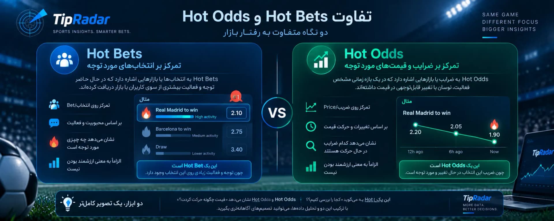 تفاوت Hot Bets و Hot Odds؛ تمرکز شرط‌های داغ بر انتخاب‌های مورد توجه و تمرکز ضرایب داغ بر تغییر قیمت بازار