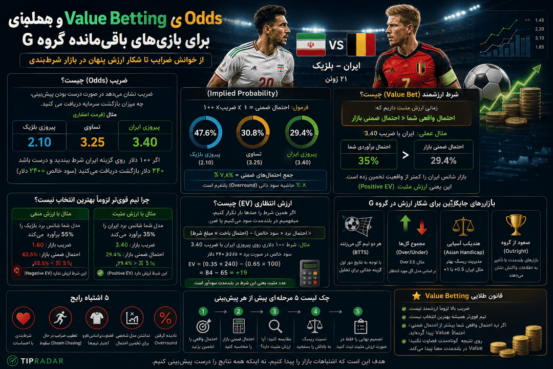 راهنمای Odds و Value Betting برای بازی‌های باقی‌مانده گروه G