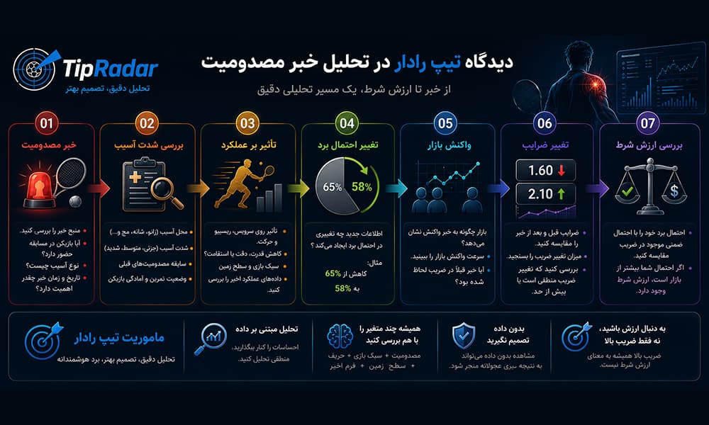 تحلیل تیپ رادار از تاثیر مصدومیت بازیکن روی ضرایب بازی