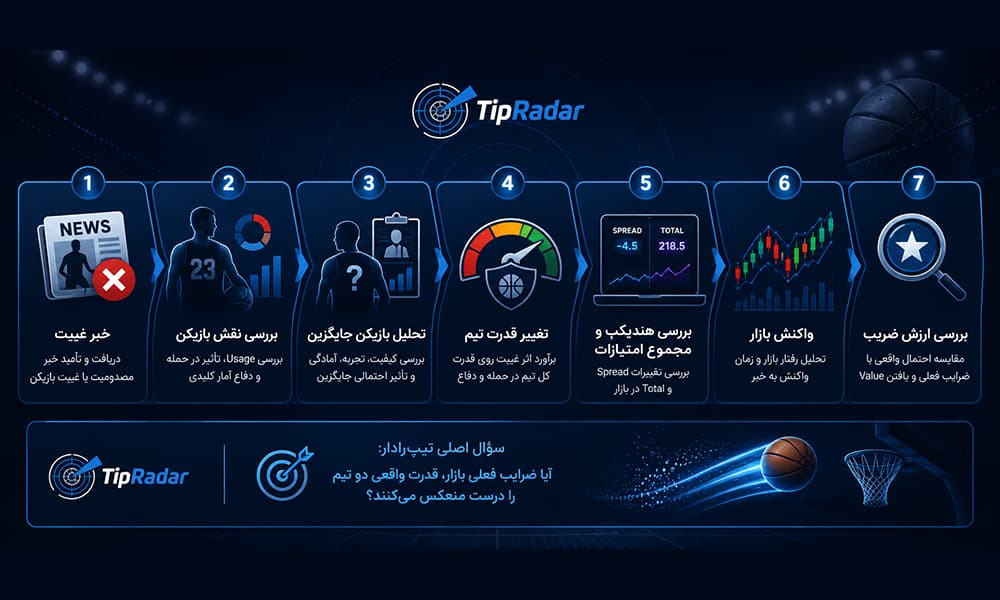 غیبت ستاره‌ها چطور ضرایب شرط بندی بسکتبال را تغییر می‌دهد؟
