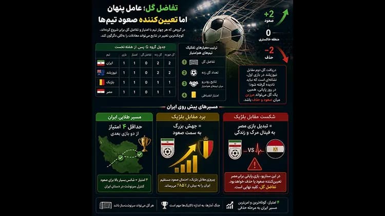تحلیل آماری صعود ایران در جام جهانی ۲۰۲۶