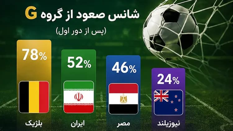 پیش‌بینی و آمار گروه G جام جهانی ۲۰۲۶؛ ایران، بلژیک، مصر و نیوزیلند