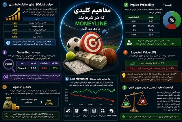 مفاهیم کلیدی که هر شرط‌ بند Moneyline باید بداند