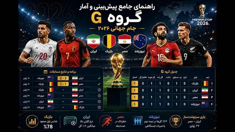 پیش‌بینی و آمار گروه G جام جهانی ۲۰۲۶؛ ایران، بلژیک، مصر و نیوزیلند