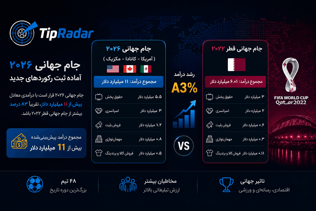 اولین جام جهانی ۱۱ میلیارد دلاری تاریخ ؛ فوتبال به کارخانه پول تبدیل شد