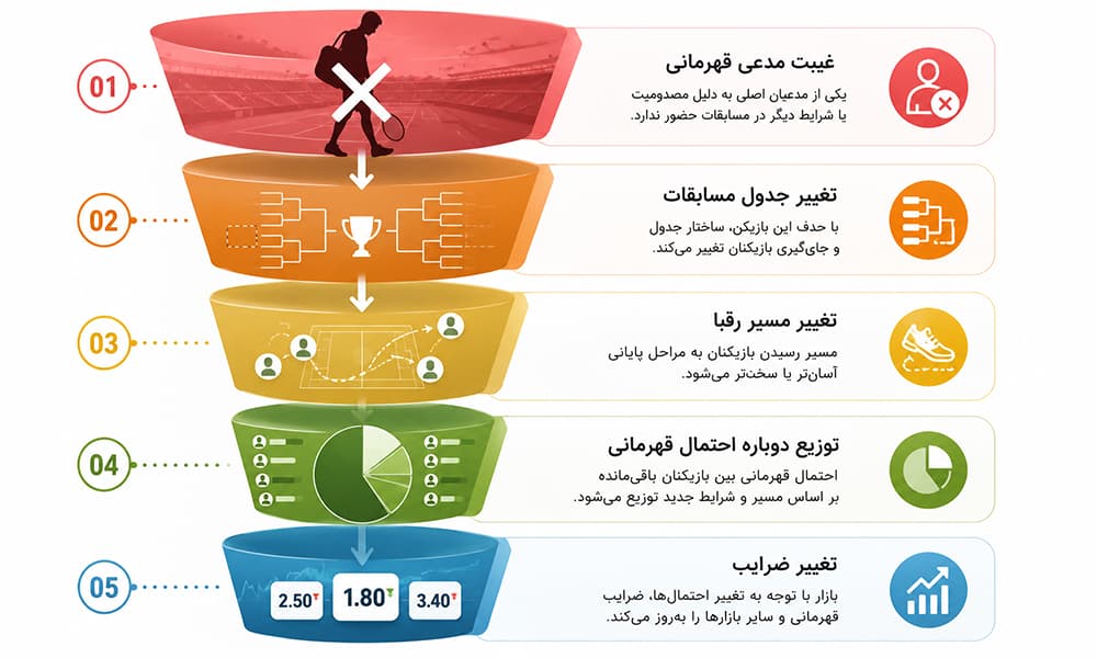 مصدومیت بازیکن چطور روی ضرایب تنیس تأثیر می‌گذارد؟