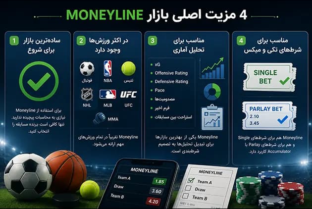 4 مزیت اصلی بازار &nbsp;Moneyline