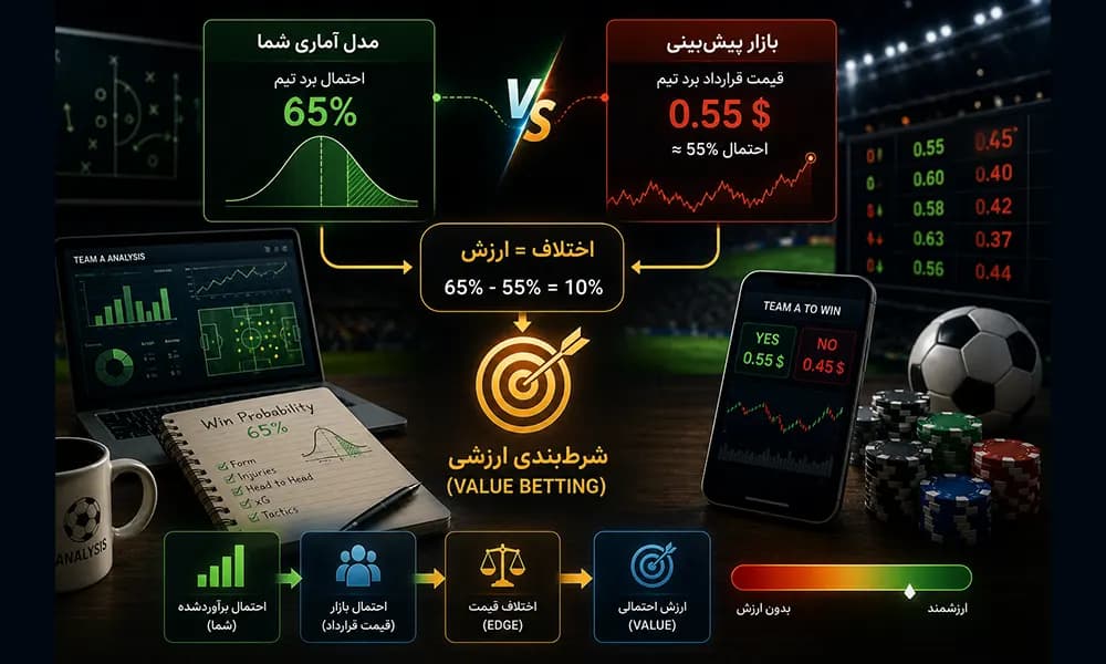 ارتباط بازار پیش بینی با شرط بندی ارزشی یا قیمتی