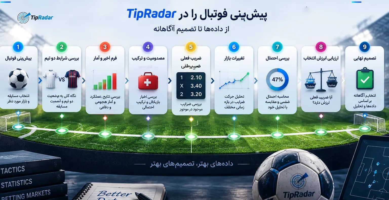 مراحل بررسی پیشبینی فوتبال در TipRadar: انتخاب مسابقه و بازار، بررسی شرایط دو تیم، فرم اخیر و آمار، مصدومیت و ترکیب، ضریب فعلی، تغییرات بازار، بررسی احتمال، ارزیابی ارزش انتخاب و تصمیم نهایی