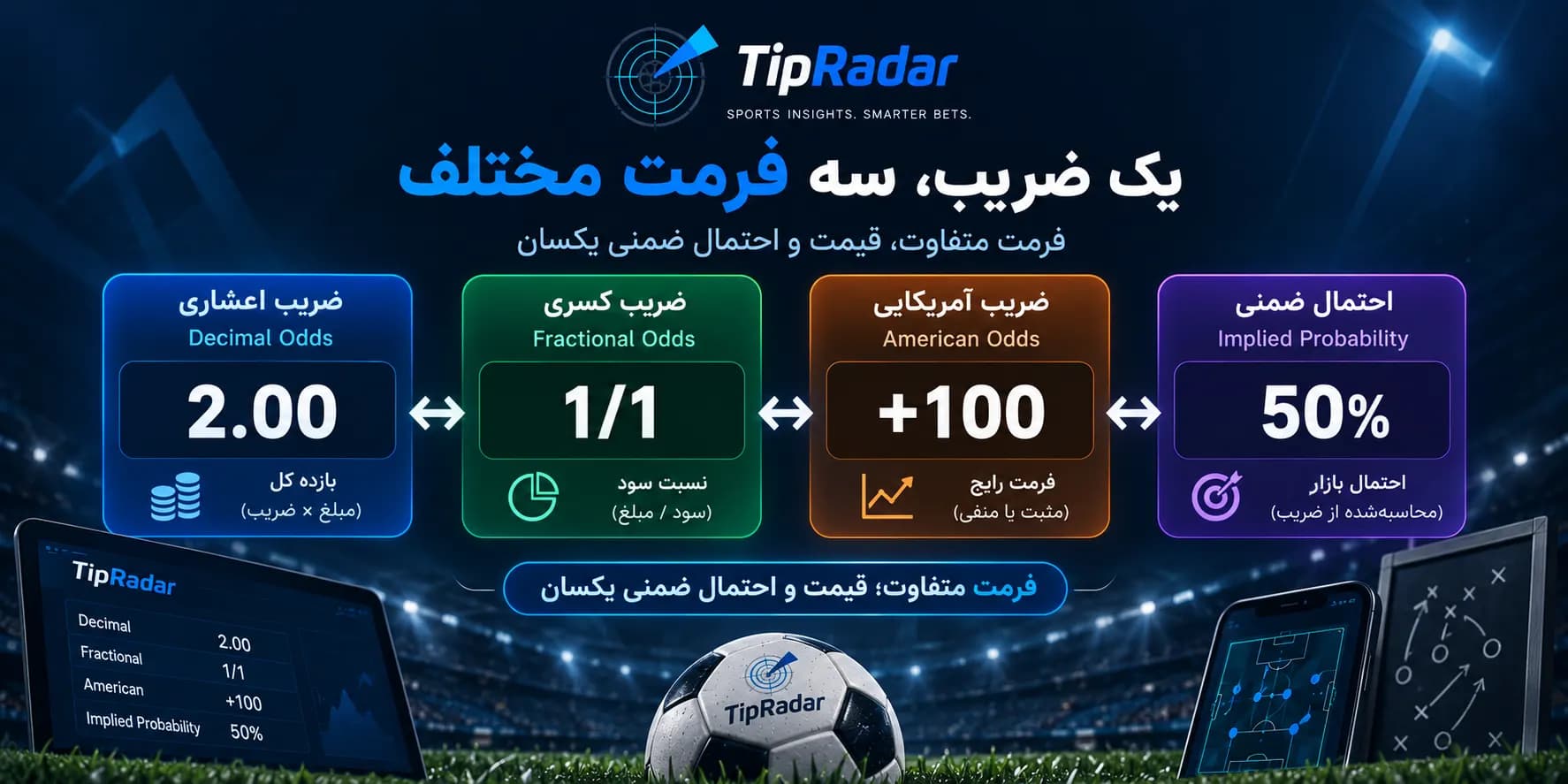 یک ضریب در سه فرمت مختلف: ضریب اعشاری 2.00، ضریب کسری 1/1، ضریب آمریکایی +100 و احتمال ضمنی 50 درصد