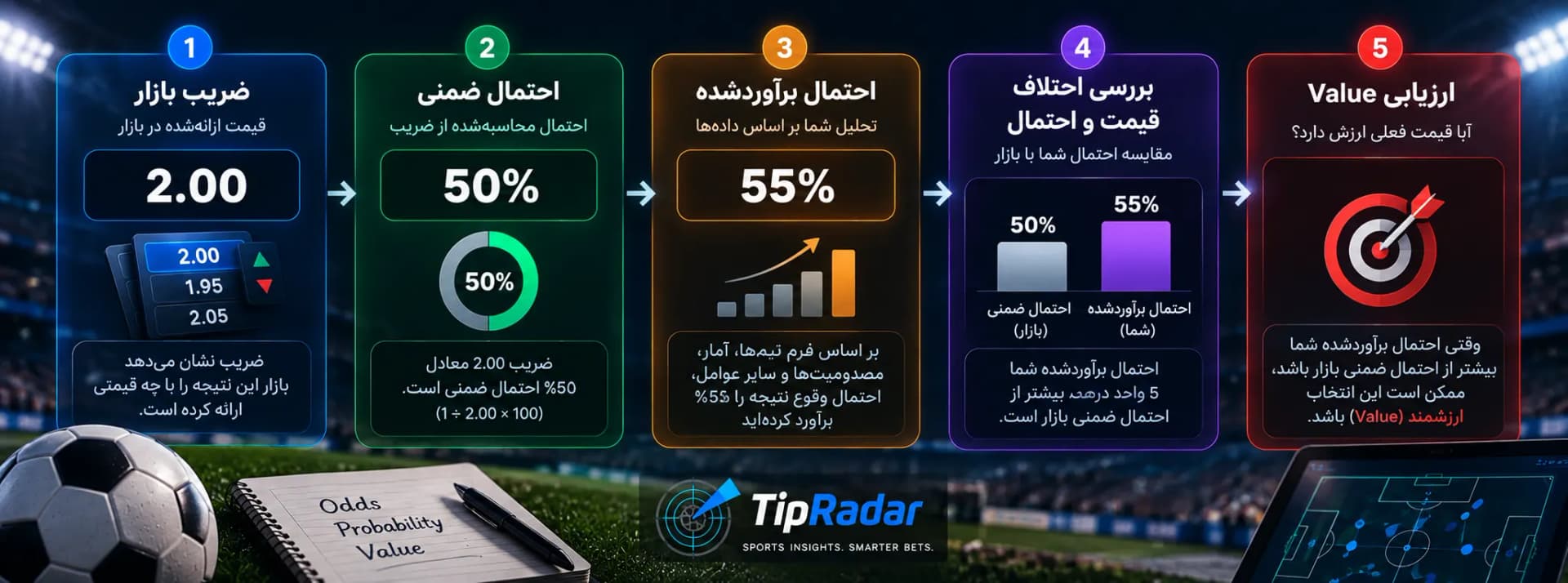 مقایسه ضریب بازار 2.00، احتمال ضمنی 50 درصد و احتمال برآوردشده 55 درصد و ارزیابی ارزشمند بودن انتخاب
