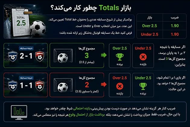 بازار Totals چطور کار میکند؟