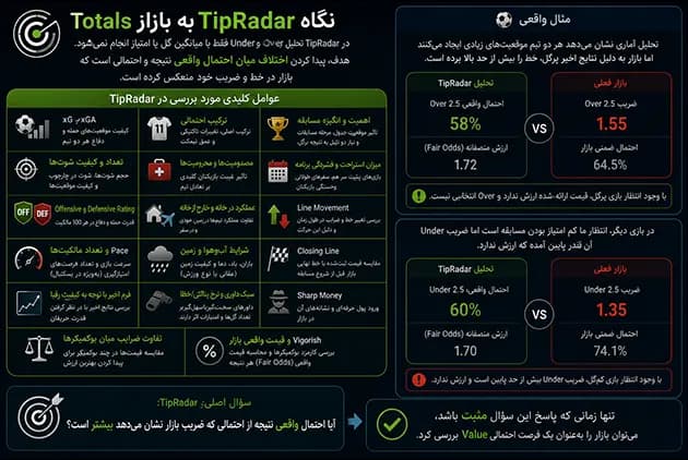 نگاه TipRadar به بازار Totals