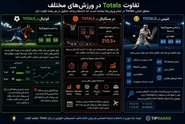 تفاوت Totals در ورزشهای مختلف