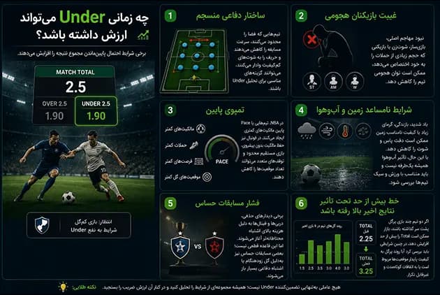چه زمانی Under میتواند ارزش داشته باشد؟
