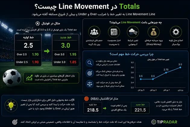 Line Movement در Totals چیست؟