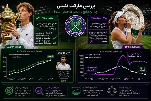 ویمبلدون ۲۰۲۶؛ قهرمانی سینر و شگفتی نوسکووا