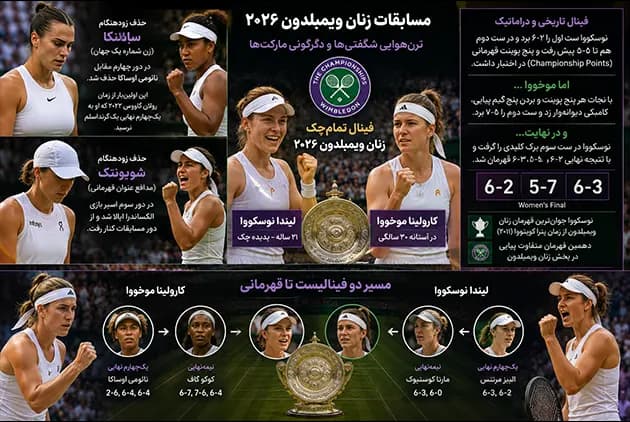 ویمبلدون ۲۰۲۶؛ قهرمانی سینر و شگفتی نوسکووا