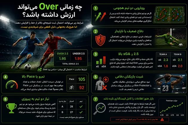 چه زمانی Over میتواند ارزش داشته باشد؟