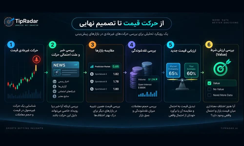 تحلیل تیپ رادار از اثر نشر اطلاعات داخلی در بازار پیش بینی