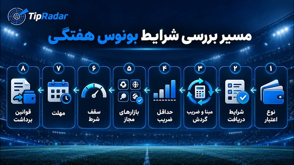مسیر بررسی بونوس هفتگی در تیپ رادار