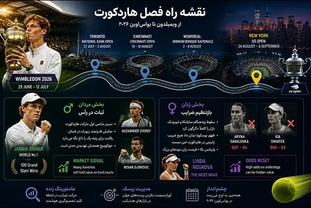 ویمبلدون ۲۰۲۶؛ قهرمانی سینر و شگفتی نوسکووا