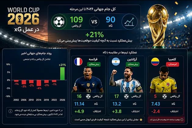 xG چیست؟ راهنمای کامل Expected Goals برای شرطبندان مبتدی و حرفهای