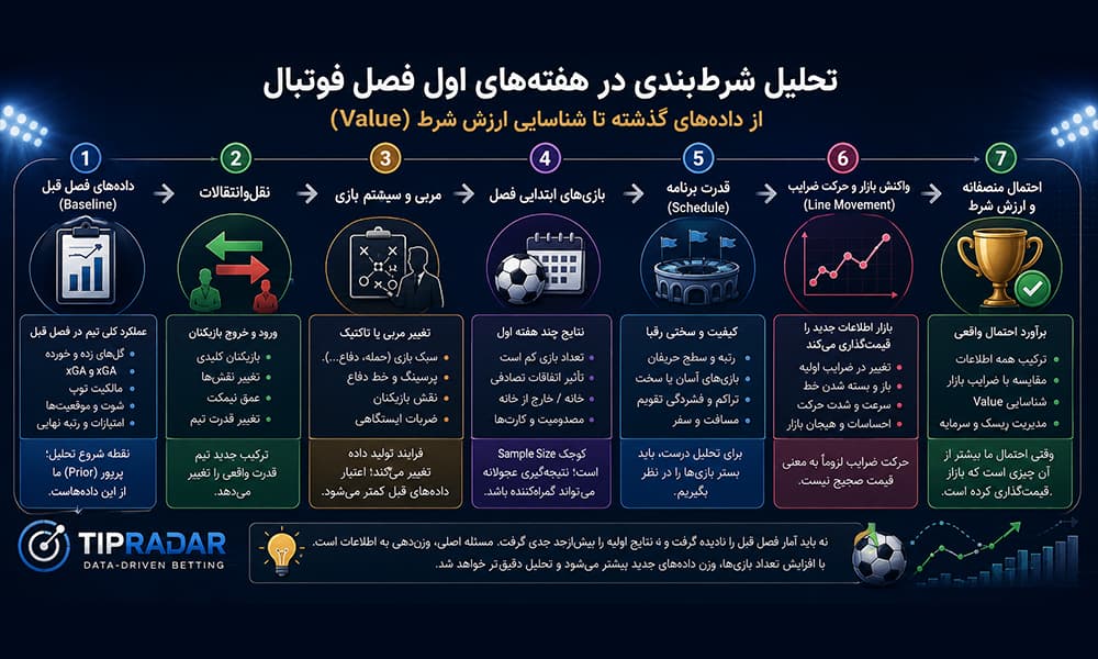 آموزش تحلیل شرط بندی فوتبال در تیپ رادار
